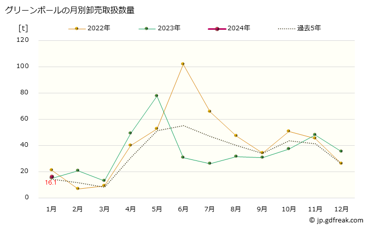 グラフ 大阪・本場市場のグリーンボールの市況(値段・価格と数量) グリーンボールの月別卸売取扱数量