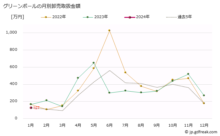 グラフ 大阪・本場市場のグリーンボールの市況(値段・価格と数量) グリーンボールの月別卸売取扱金額