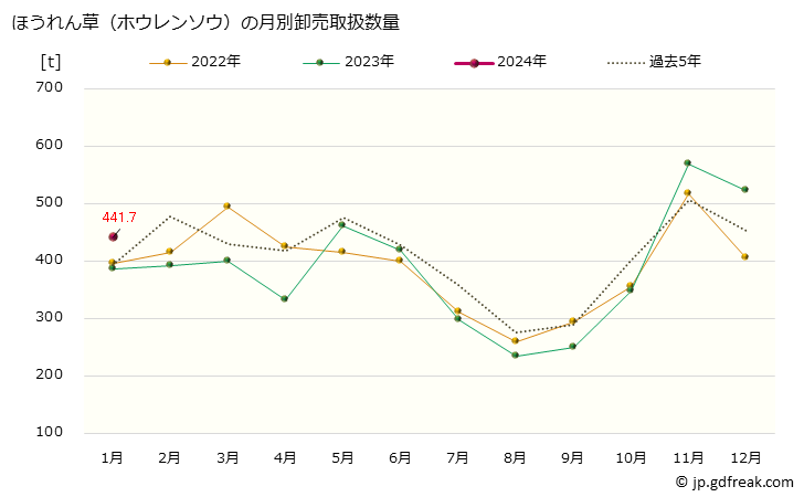 グラフ 大阪・本場市場のほうれん草(ホウレンソウ)の市況(値段・価格と数量) ほうれん草（ホウレンソウ）の月別卸売取扱数量