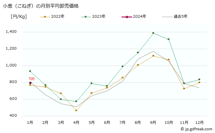 グラフ 大阪・本場市場の葱(ネギ)_奴葱(やっこねぎ)と小葱(こねぎ)の市況(値段・価格と数量) 小葱（こねぎ）の月別平均卸売価格
