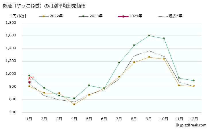 グラフ 大阪・本場市場の葱(ネギ)_奴葱(やっこねぎ)と小葱(こねぎ)の市況(値段・価格と数量) 奴葱（やっこねぎ）の月別平均卸売価格