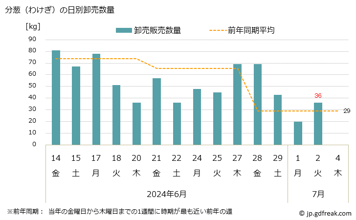 グラフ 大阪・本場市場の分葱(わけぎ)の市況(値段・価格と数量) 分葱（わけぎ）の日別卸売数量