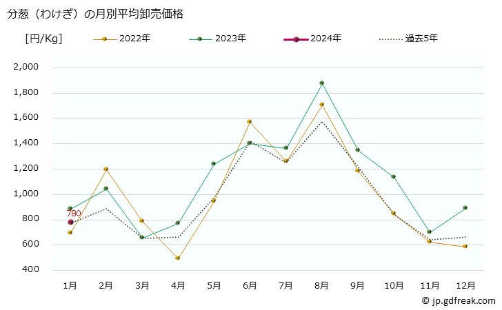 グラフ 大阪・本場市場の分葱(わけぎ)の市況(値段・価格と数量) 分葱（わけぎ）の月別平均卸売価格