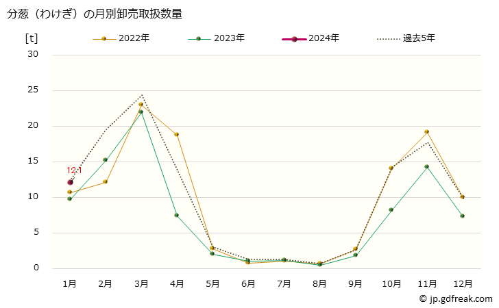 グラフ 大阪・本場市場の分葱(わけぎ)の市況(値段・価格と数量) 分葱（わけぎ）の月別卸売取扱数量