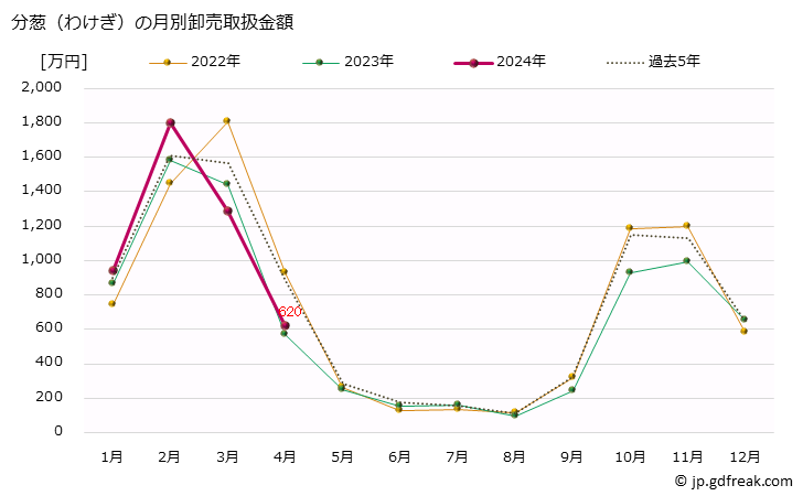 グラフ 大阪・本場市場の分葱(わけぎ)の市況(値段・価格と数量) 分葱（わけぎ）の月別卸売取扱金額