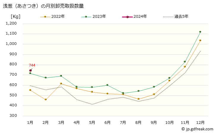 グラフ 大阪・本場市場の浅葱(あさつき)の市況(値段・価格と数量) 浅葱（あさつき）の月別卸売取扱数量