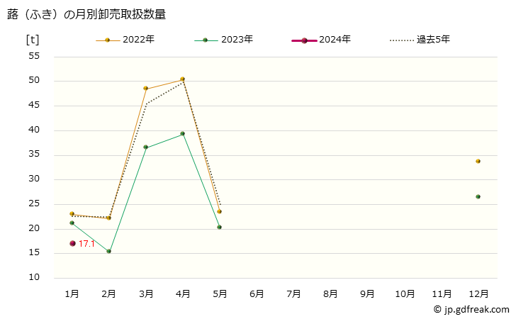 グラフ 大阪・本場市場の蕗(ふき)の市況(値段・価格と数量) 蕗（ふき）の月別卸売取扱数量