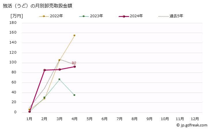 グラフ 大阪・本場市場の独活(うど)の市況(値段・価格と数量) 独活（うど）の月別卸売取扱金額