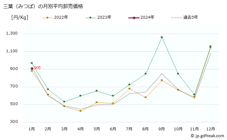グラフ 大阪・本場市場の三葉(みつば)の市況(値段・価格と数量) 三葉（みつば）の月別平均卸売価格