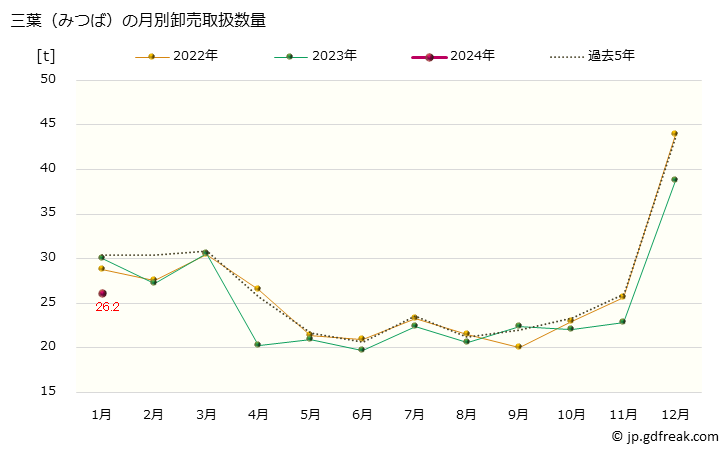 グラフ 大阪・本場市場の三葉(みつば)の市況(値段・価格と数量) 三葉（みつば）の月別卸売取扱数量