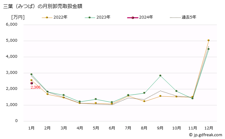 グラフ 大阪・本場市場の三葉(みつば)の市況(値段・価格と数量) 三葉（みつば）の月別卸売取扱金額