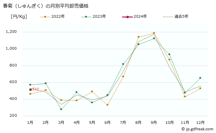 グラフ 大阪・本場市場の春菊(しゅんぎく)の市況(値段・価格と数量) 春菊（しゅんぎく）の月別平均卸売価格