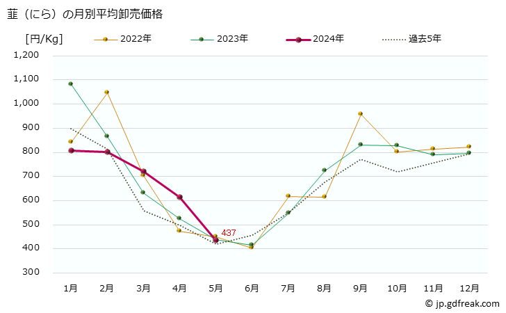 グラフ 大阪・本場市場の韮(にら)の市況(値段・価格と数量) 韮（にら）の月別平均卸売価格