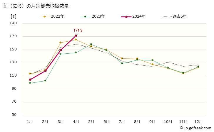 グラフ 大阪・本場市場の韮(にら)の市況(値段・価格と数量) 韮（にら）の月別卸売取扱数量