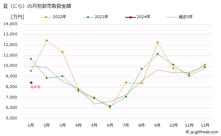 グラフ 大阪・本場市場の韮(にら)の市況(値段・価格と数量) 韮（にら）の月別卸売取扱金額