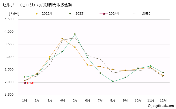 グラフ 大阪・本場市場のセルリー(セロリ)の市況(値段・価格と数量) セルリー（セロリ）の月別卸売取扱金額