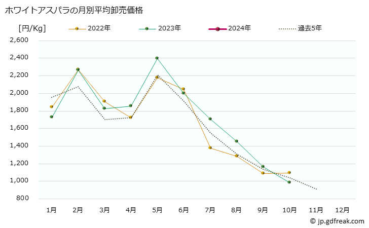 グラフ 大阪・本場市場のアスパラガスとグリーンアスパラ、ホワイトアスパラの市況(値段・価格と数量) ホワイトアスパラの月別平均卸売価格