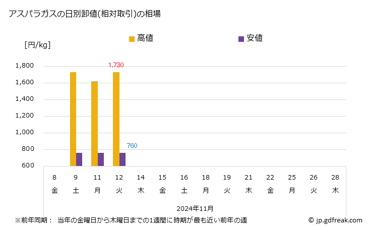 グラフ 大阪・本場市場のアスパラガスとグリーンアスパラ、ホワイトアスパラの市況(値段・価格と数量) アスパラガスの日別卸値(相対取引)の相場