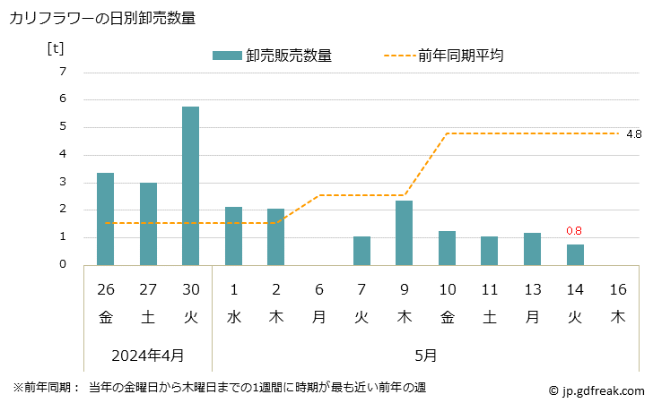 グラフ 大阪・本場市場のカリフラワーの市況(値段・価格と数量) カリフラワーの日別卸売数量