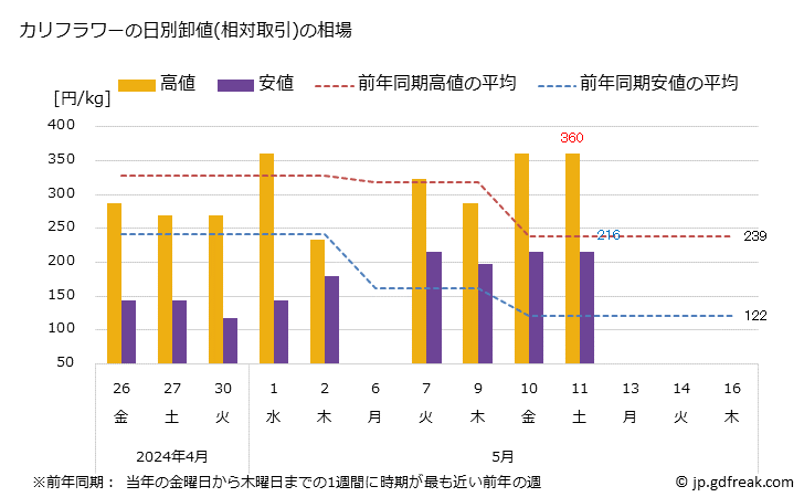 グラフ 大阪・本場市場のカリフラワーの市況(値段・価格と数量) カリフラワーの日別卸値(相対取引)の相場