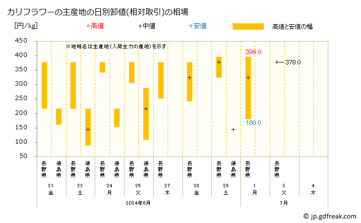 グラフ 大阪・本場市場のカリフラワーの市況(値段・価格と数量) カリフラワーの主産地の日別卸値(相対取引)の相場