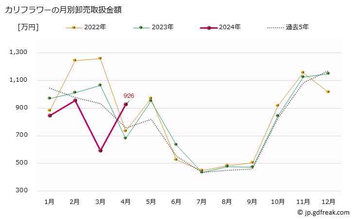 グラフ 大阪・本場市場のカリフラワーの市況(値段・価格と数量) カリフラワーの月別卸売取扱金額