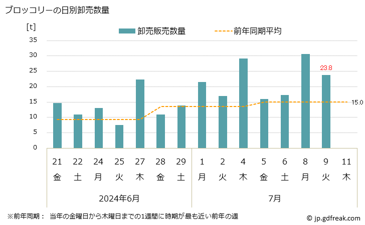 グラフ 大阪・本場市場のブロッコリーの市況(値段・価格と数量) ブロッコリーの日別卸売数量