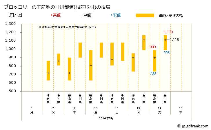グラフ 大阪・本場市場のブロッコリーの市況(値段・価格と数量) ブロッコリーの主産地の日別卸値(相対取引)の相場