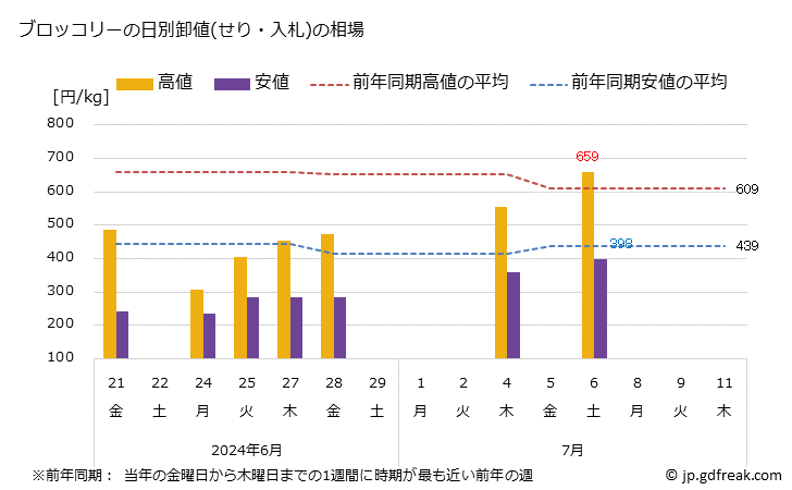 グラフ 大阪・本場市場のブロッコリーの市況(値段・価格と数量) ブロッコリーの日別卸値(せり・入札)の相場