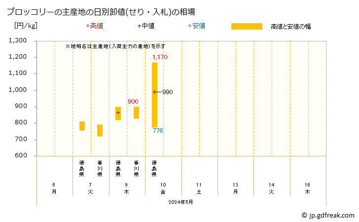 グラフ 大阪・本場市場のブロッコリーの市況(値段・価格と数量) ブロッコリーの主産地の日別卸値(せり・入札)の相場