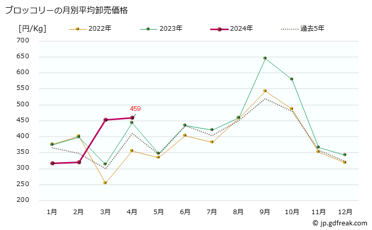 グラフ 大阪・本場市場のブロッコリーの市況(値段・価格と数量) ブロッコリーの月別平均卸売価格