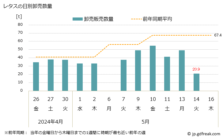 グラフ 大阪・本場市場のレタスの市況(値段・価格と数量) レタスの日別卸売数量