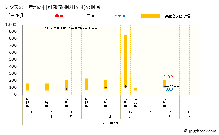 グラフ 大阪・本場市場のレタスの市況(値段・価格と数量) レタスの主産地の日別卸値(相対取引)の相場