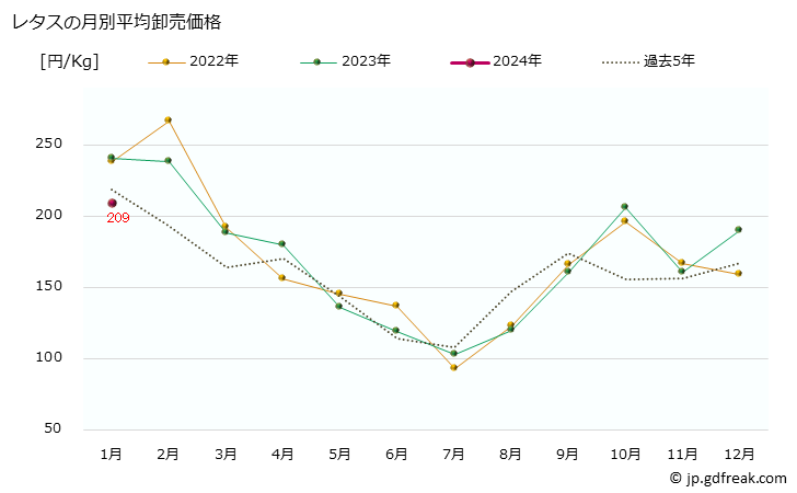 グラフ 大阪・本場市場のレタスの市況(値段・価格と数量) レタスの月別平均卸売価格