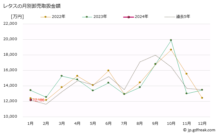 グラフ 大阪・本場市場のレタスの市況(値段・価格と数量) レタスの月別卸売取扱金額