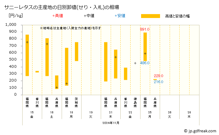 グラフ 大阪・本場市場のサニーレタスの市況(値段・価格と数量) サニーレタスの主産地の日別卸値(せり・入札)の相場