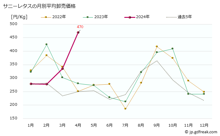 グラフ 大阪・本場市場のサニーレタスの市況(値段・価格と数量) サニーレタスの月別平均卸売価格