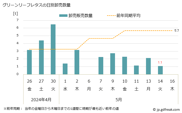 グラフ 大阪・本場市場のグリーンリーフレタスの市況(値段・価格と数量) グリーンリーフレタスの日別卸売数量
