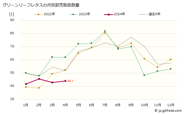 グラフ 大阪・本場市場のグリーンリーフレタスの市況(値段・価格と数量) グリーンリーフレタスの月別卸売取扱数量