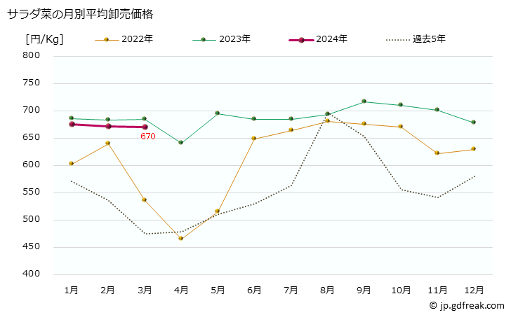 グラフ 大阪・本場市場のサラダ菜の市況(値段・価格と数量) サラダ菜の月別平均卸売価格