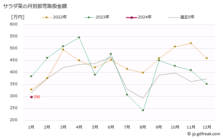 グラフ 大阪・本場市場のサラダ菜の市況(値段・価格と数量) サラダ菜の月別卸売取扱金額