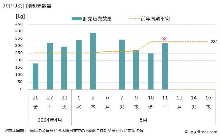 グラフ 大阪・本場市場のパセリとイタリヤパセリの市況(値段・価格と数量) パセリの日別卸売数量