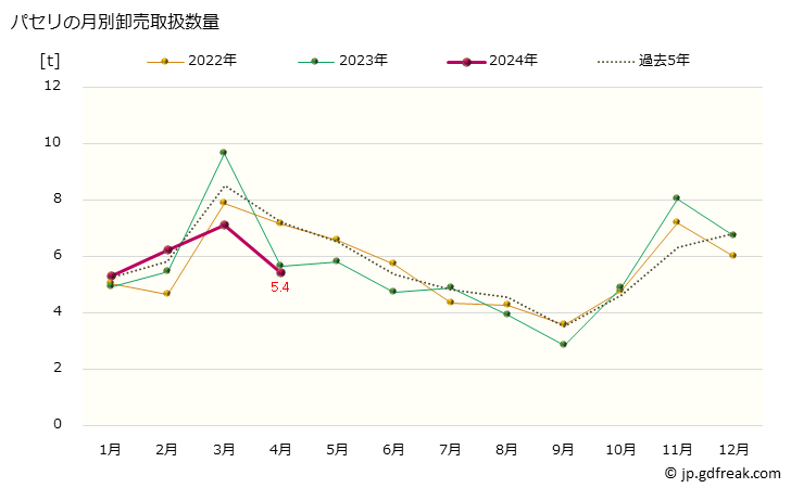 グラフ 大阪・本場市場のパセリとイタリヤパセリの市況(値段・価格と数量) パセリの月別卸売取扱数量