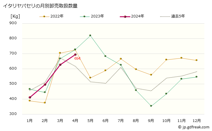 グラフ 大阪・本場市場のパセリとイタリヤパセリの市況(値段・価格と数量) イタリヤパセリの月別卸売取扱数量