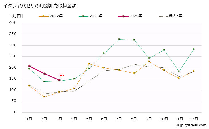 グラフ 大阪・本場市場のパセリとイタリヤパセリの市況(値段・価格と数量) イタリヤパセリの月別卸売取扱金額