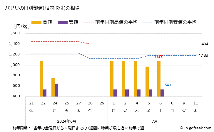 グラフ 大阪・本場市場のパセリとイタリヤパセリの市況(値段・価格と数量) パセリの日別卸値(相対取引)の相場