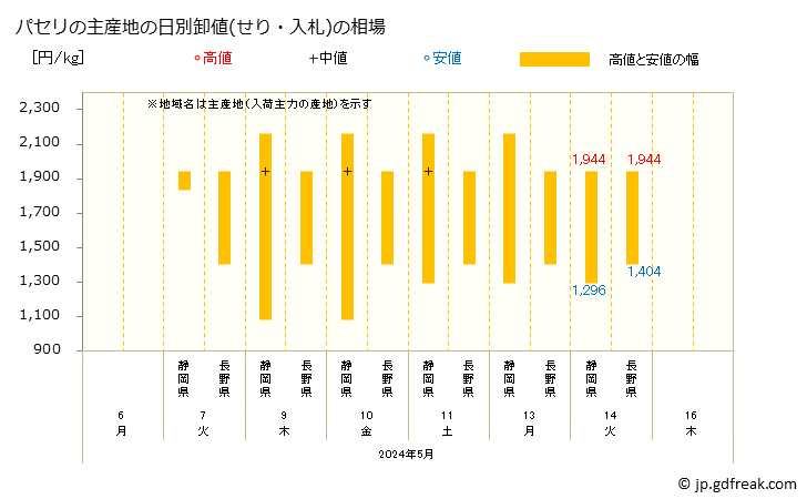 グラフ 大阪・本場市場のパセリとイタリヤパセリの市況(値段・価格と数量) パセリの主産地の日別卸値(せり・入札)の相場