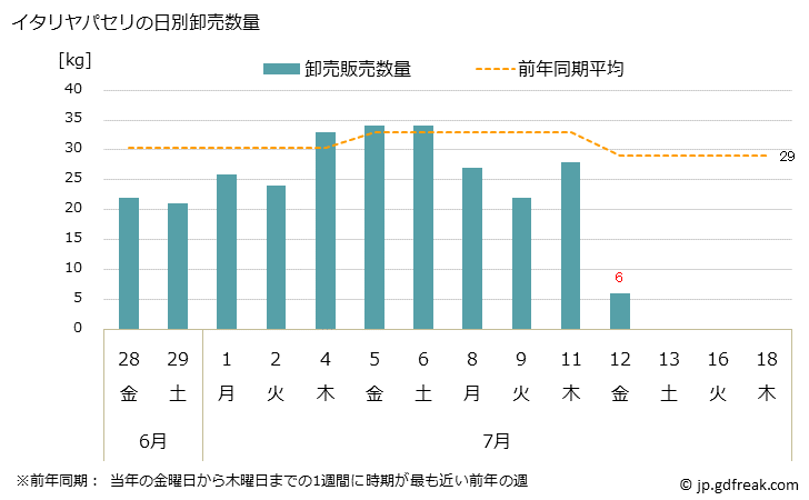 グラフ 大阪・本場市場のパセリとイタリヤパセリの市況(値段・価格と数量) イタリヤパセリの日別卸売数量
