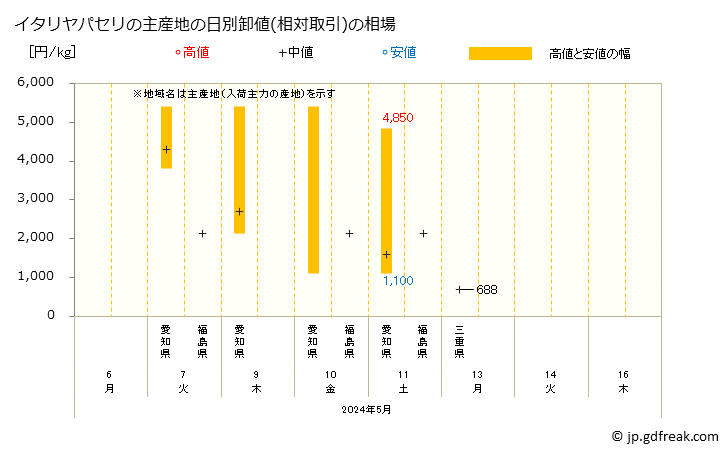 グラフ 大阪・本場市場のパセリとイタリヤパセリの市況(値段・価格と数量) イタリヤパセリの主産地の日別卸値(相対取引)の相場