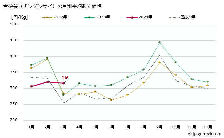 グラフで見る 大阪 本場市場の青梗菜 チンゲンサイ の市況 値段 価格と数量 青梗菜 チンゲンサイ の月別平均卸売価格 出所 大阪市中央卸売市場 青果市況情報